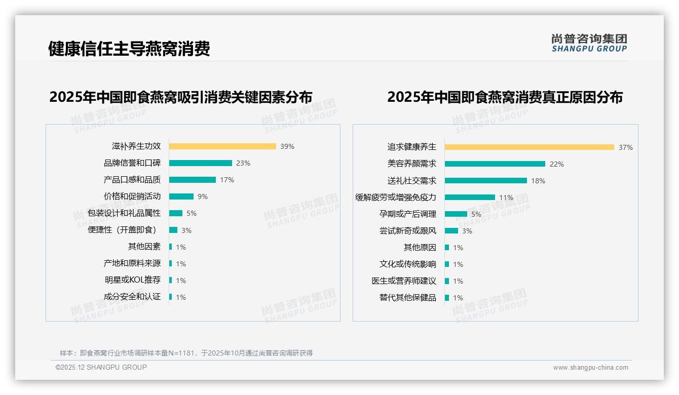 尚普咨询集团独家披露：87%国产即食燕窝领跑，功效导向型38%人群崛起-2025年12月-即食燕窝-38