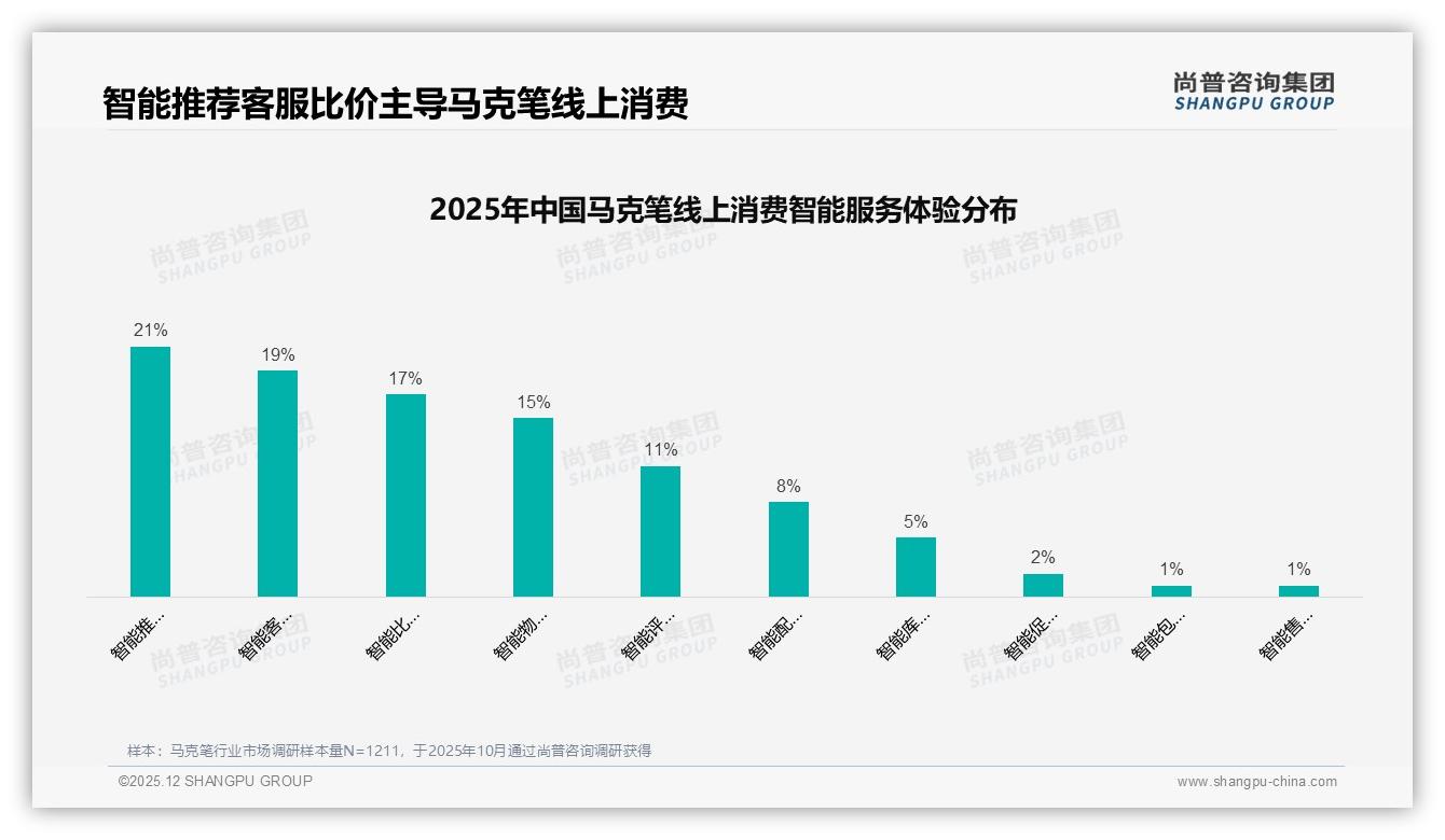 尚普咨询集团独家披露：38%消费者因涨价减少购买，促销依赖35%-2025年12月-马克笔-38