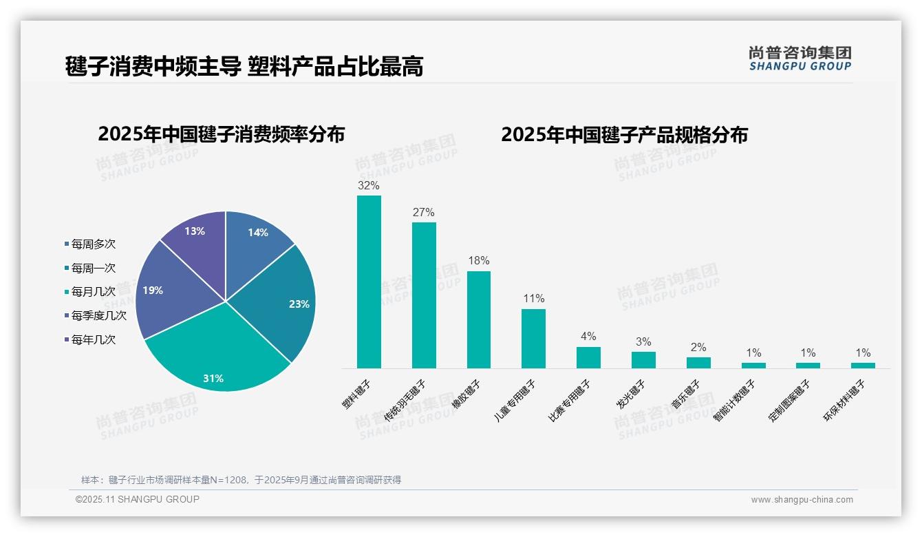 毽子购买个人决策高达68%——尚普咨询集团独家报告-2025年11月-毽子-38