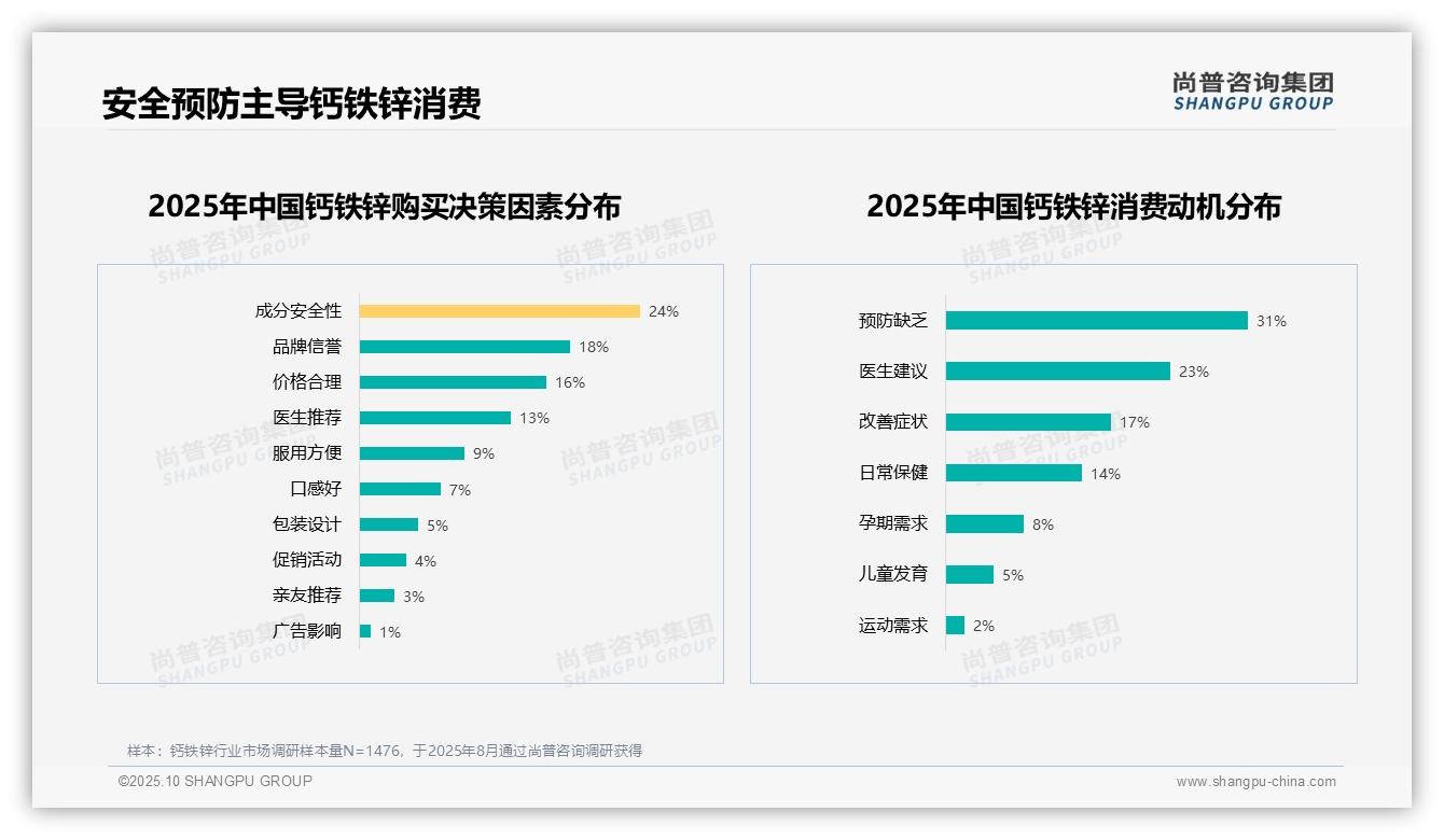 尚普咨询集团报告揭示：50%消费者不愿推荐钙铁锌产品-2025年10月-钙铁锌-38