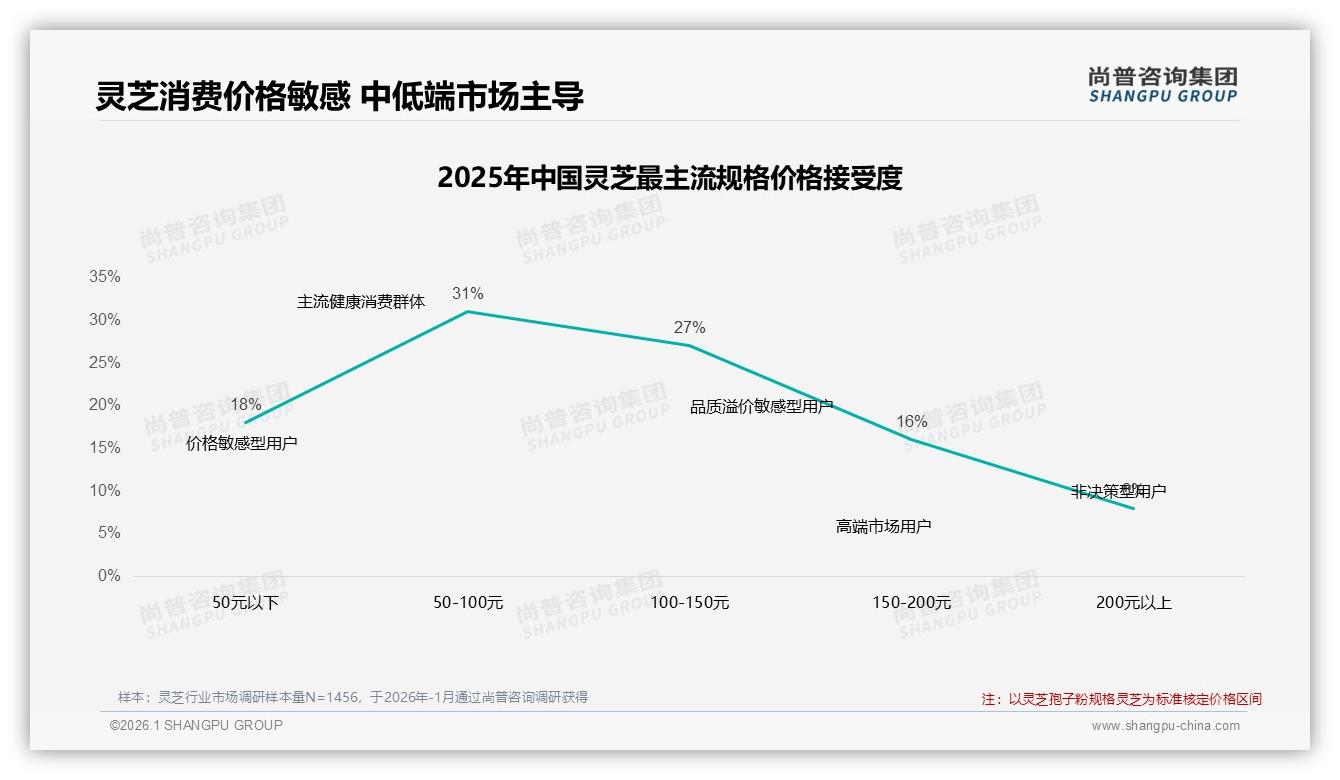 中端价位146至369元占54.8%销售额，抖音54.8%利润靠它——尚普咨询集团灵芝趋势报告-2026年1月-灵芝-38