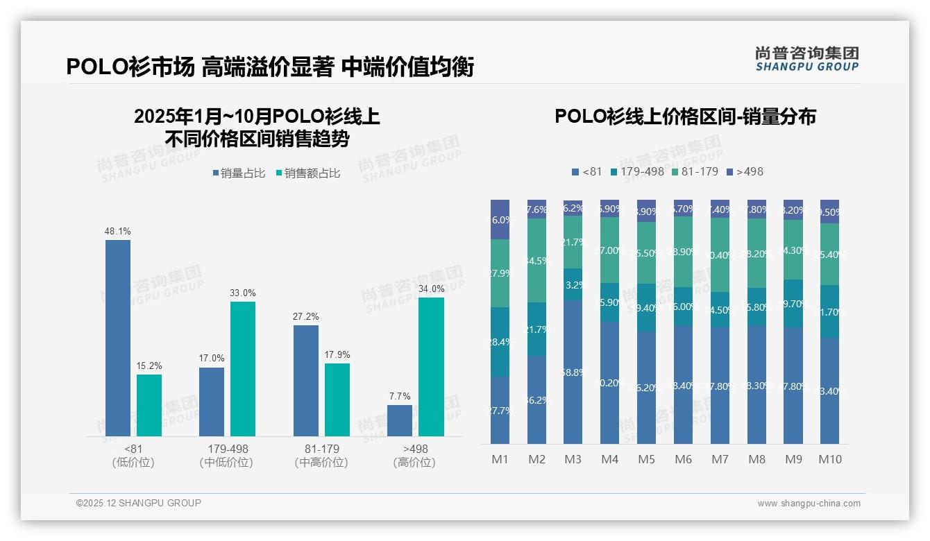尚普咨询集团POLO衫趋势报告：26至35岁人群31%占比撑起POLO衫中端百亿市场-2025年12月-POLO衫-38