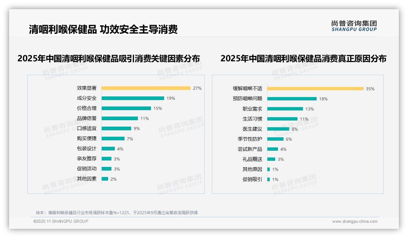 32%25消费者因效果不明显不愿推荐——尚普咨询集团市场研究报告-2025年11月-清咽利喉保健品-38