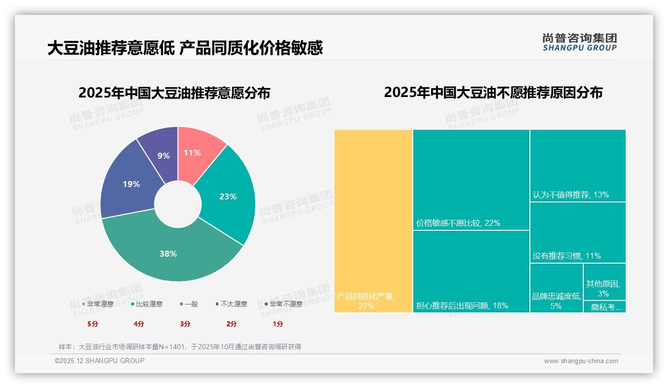 尚普咨询集团权威发布：36-45岁家庭占31%推动大豆油中端2升装热销-2025年12月-大豆油-38