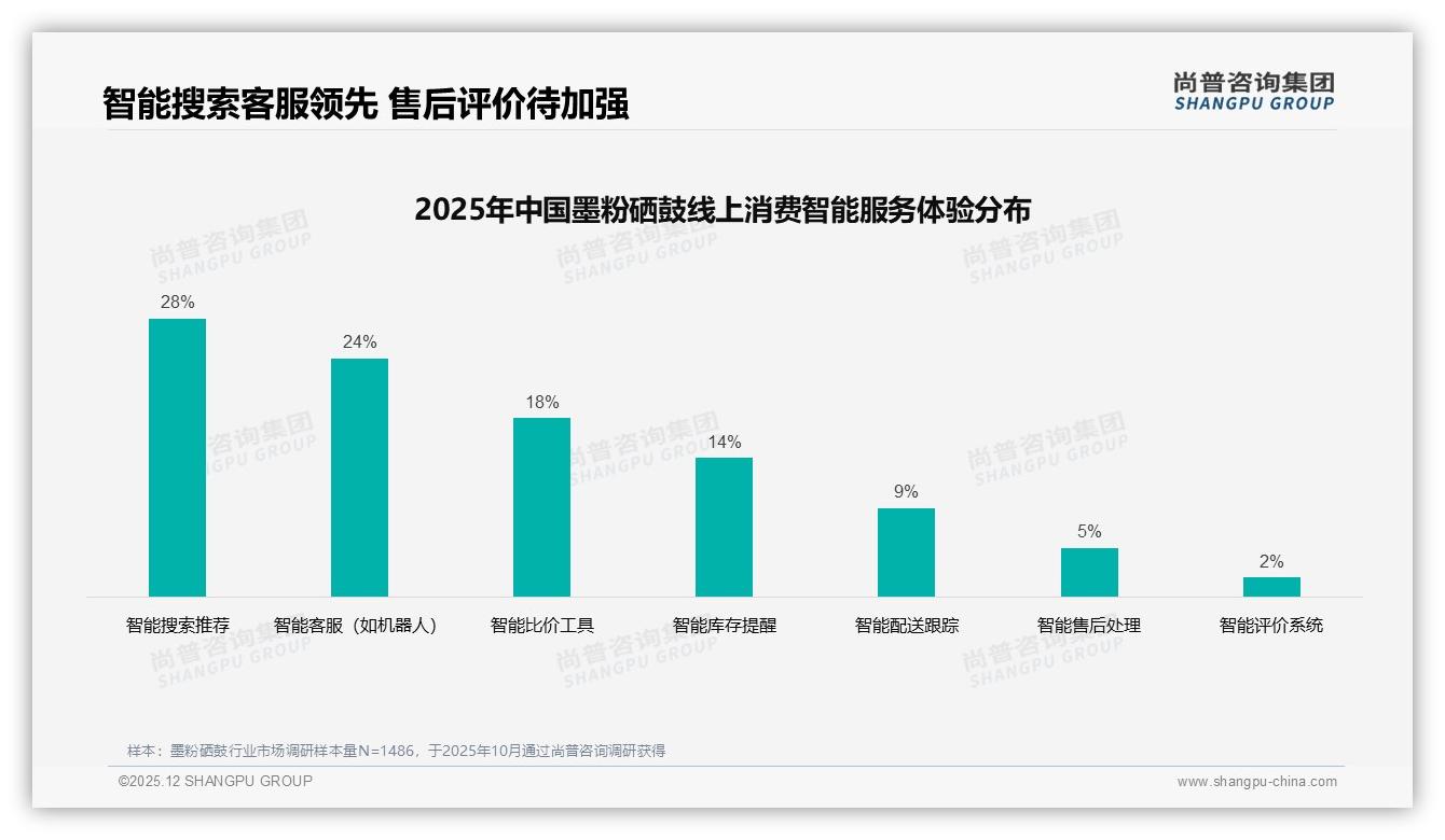 尚普咨询集团权威发布：26-45岁男性占61%墨粉硒鼓消费，办公场景刚需凸显-2025年12月-墨粉硒鼓-38