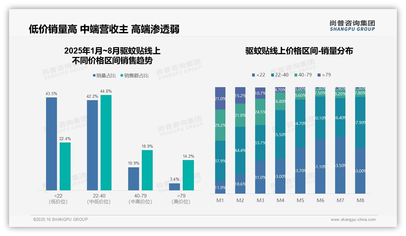 据尚普咨询集团报告：天猫驱蚊贴销售额占比88%25主导市场-2025年10月-驱蚊贴-38