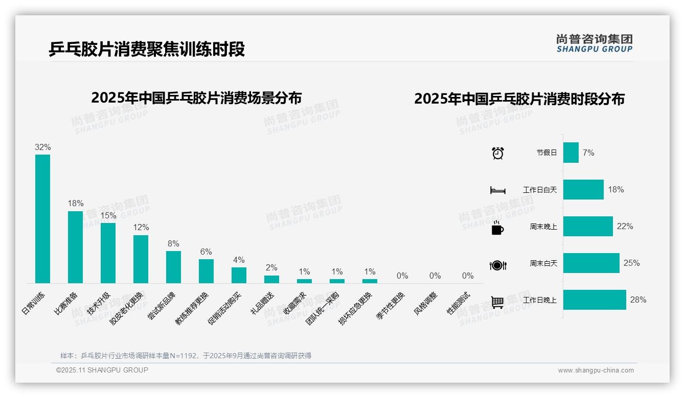37%乒乓胶片消费者选择中档价位——引自尚普咨询集团消费者调研报告-2025年11月-乒乓胶片-38