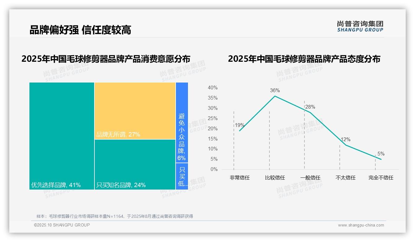 41%消费者属价格敏感型——尚普咨询集团研究报告关键发现-2025年10月-毛球修剪器-38