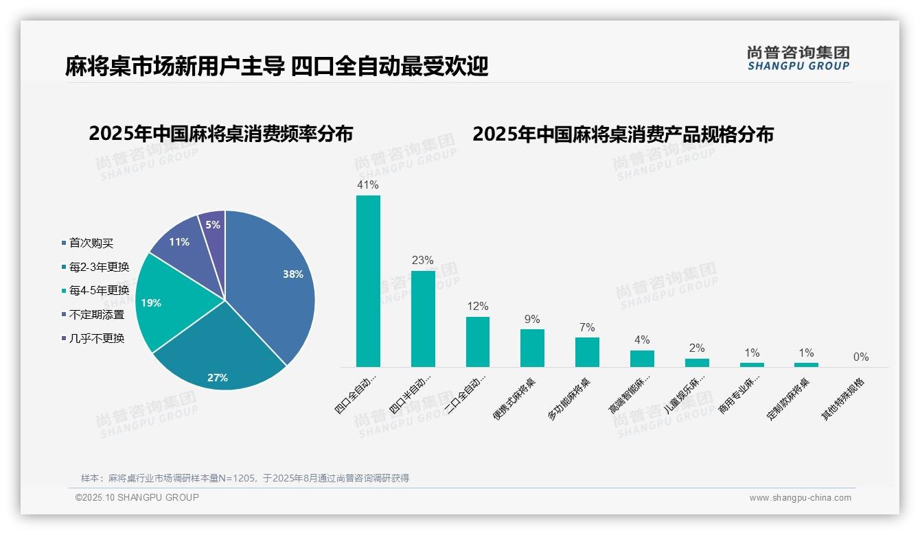 麻将桌消费者首次购买占比38%：这一结论来自尚普咨询集团权威报告-2025年10月-麻将桌-38