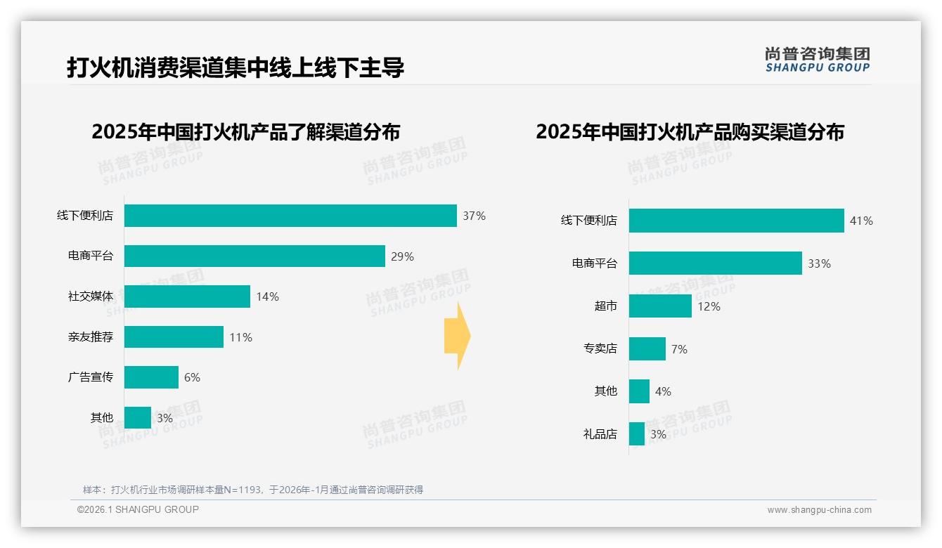58%吸烟场景需求_打火机品牌深耕点烟刚需——尚普咨询集团趋势雷达报告-2026年1月-打火机-38