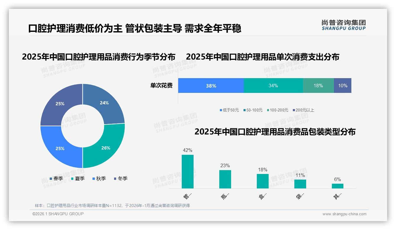 低于50元占比38%口腔护理用品低价主流倒逼品牌利润重构，尚普咨询集团数据洞察-2026年1月-口腔护理用品-38