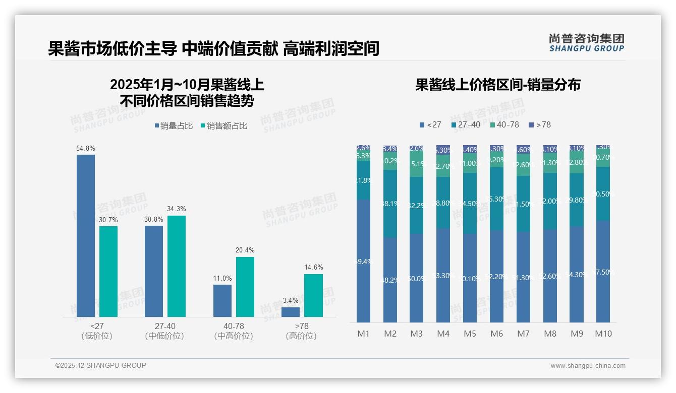 59%整体推荐意愿高，32%嫌口感一般，品牌急需口味升级——尚普咨询集团专题解读-2025年12月-果酱-38