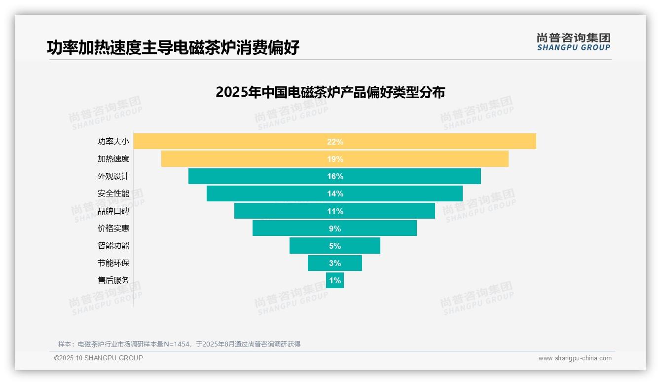 重磅发现：63%消费者关注电磁茶炉核心功能，尚普咨询集团报告发布-2025年10月-电磁茶炉-38