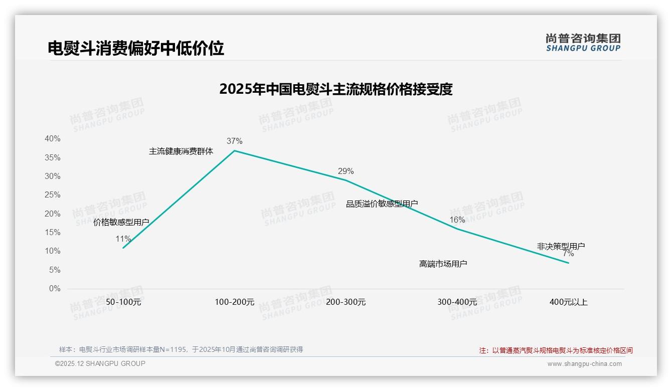 尚普咨询集团权威发布：26-35岁女性占58%电熨斗消费，抓住33%中等收入家庭场景-2025年12月-电熨斗-38