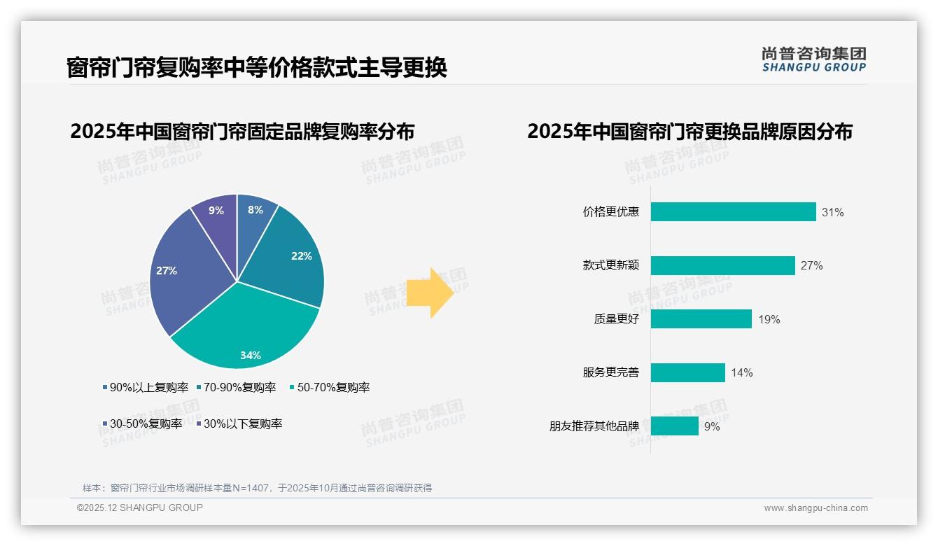 定制窗帘占比31%领跑品类，尚普咨询集团报告披露未来五年仍高增长-2025年12月-窗帘门帘-38