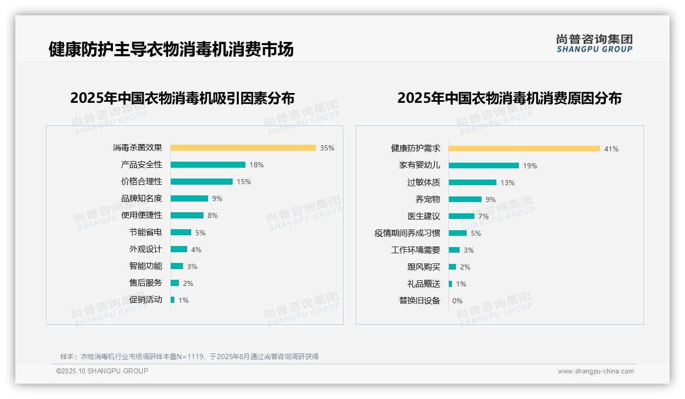 健康防护需求41%驱动购买，尚普咨询集团报告完整数据已发布-2025年10月-衣物消毒机-38