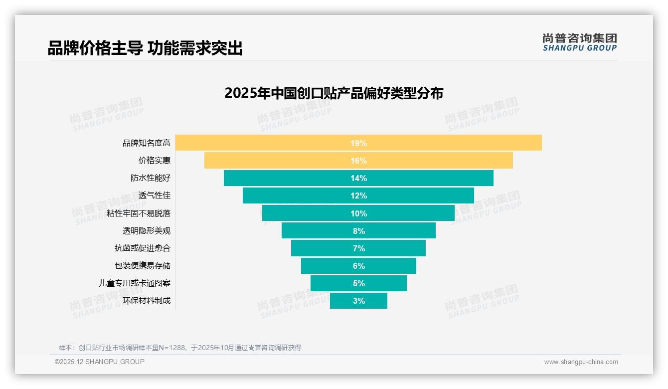 26至45岁56%中青年成创口贴消费主力，功效价格双驱动-2025年12月-创口贴-38