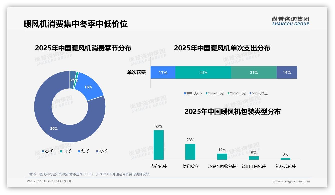 尚普咨询集团报告聚焦：冬季消费占比80%，暖风机市场高度季节化-2025年11月-暖风机-38