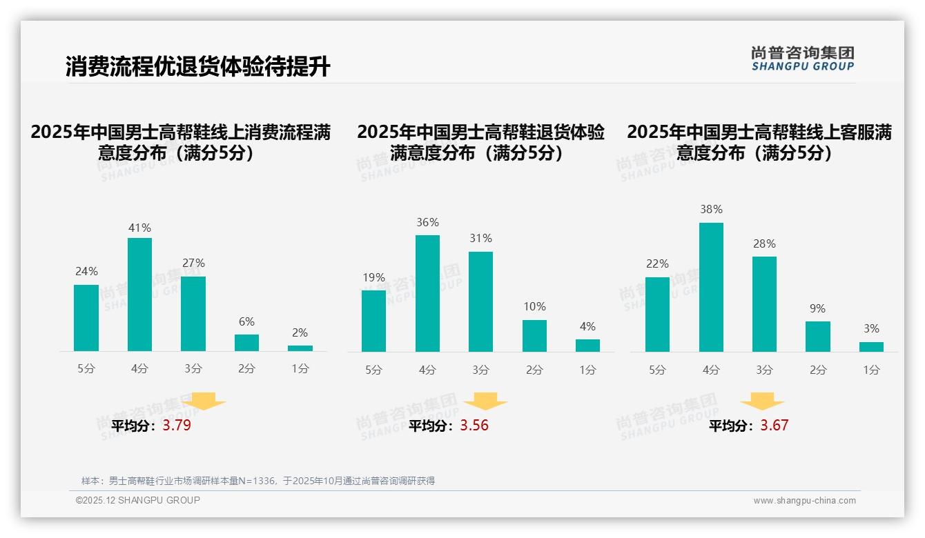 男士高帮鞋智能尺码推荐28%需求最高，AI购鞋体验缺口待补——尚普咨询集团专题解读-2025年12月-男士高帮鞋-38