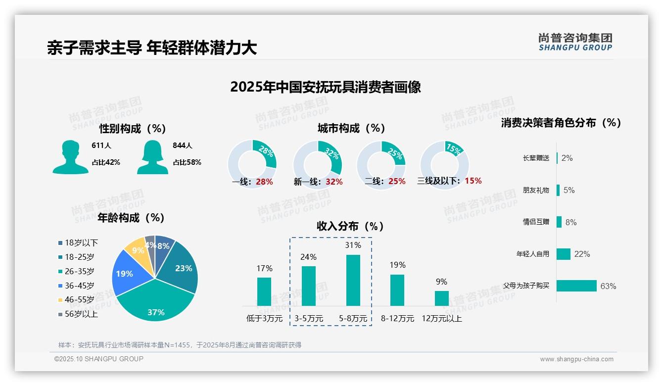 尚普咨询集团证实:63%父母为孩子购买安抚玩具-2025年10月-安抚玩具-38