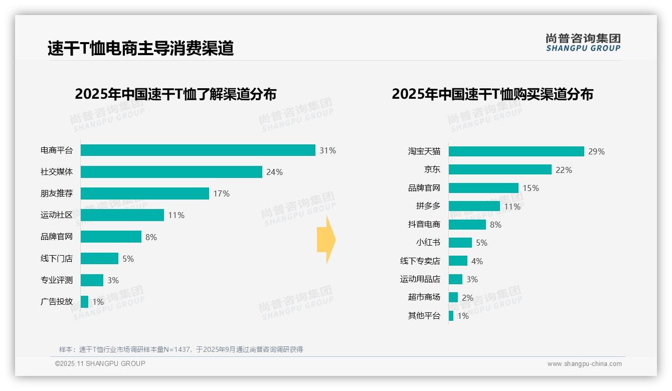 尚普咨询集团证实：47%消费者夏季购买速干T恤-2025年11月-速干T恤-38