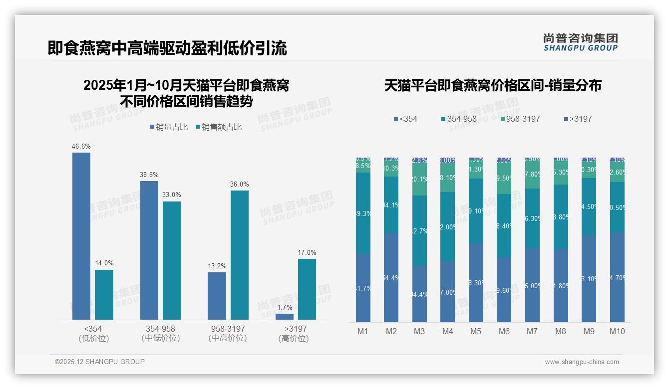 尚普咨询集团独家披露：87%国产即食燕窝领跑，功效导向型38%人群崛起-2025年12月-即食燕窝-38