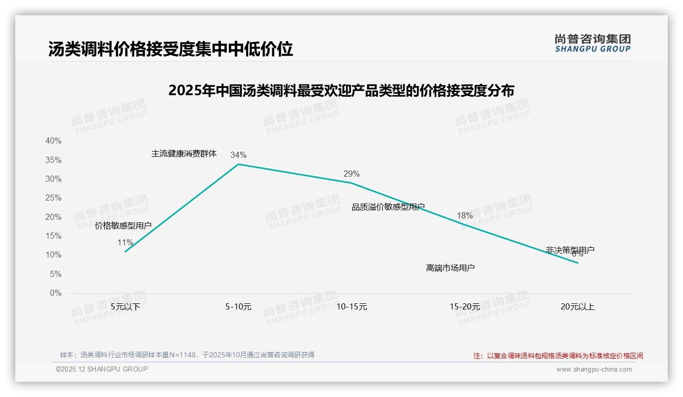尚普咨询集团深度调研：价格上涨10%后41%消费者仍忠诚，促销敏感度50%决定走量-2025年12月-汤类调料-38