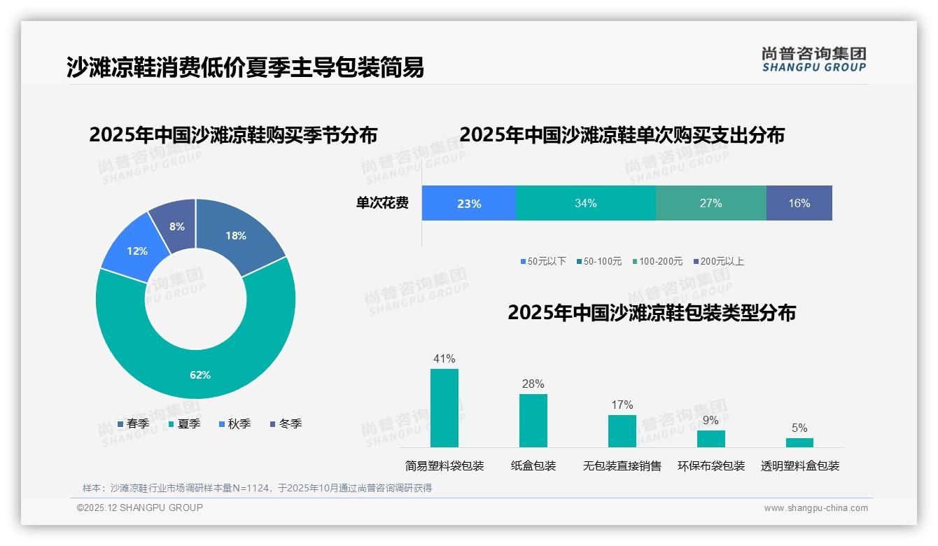 夏季销售占62%，5月单月销售额20.48亿元占全年47.8%，沙滩凉鞋旺季高度集中——尚普咨询集团年度复盘-2025年12月-沙滩凉鞋-38