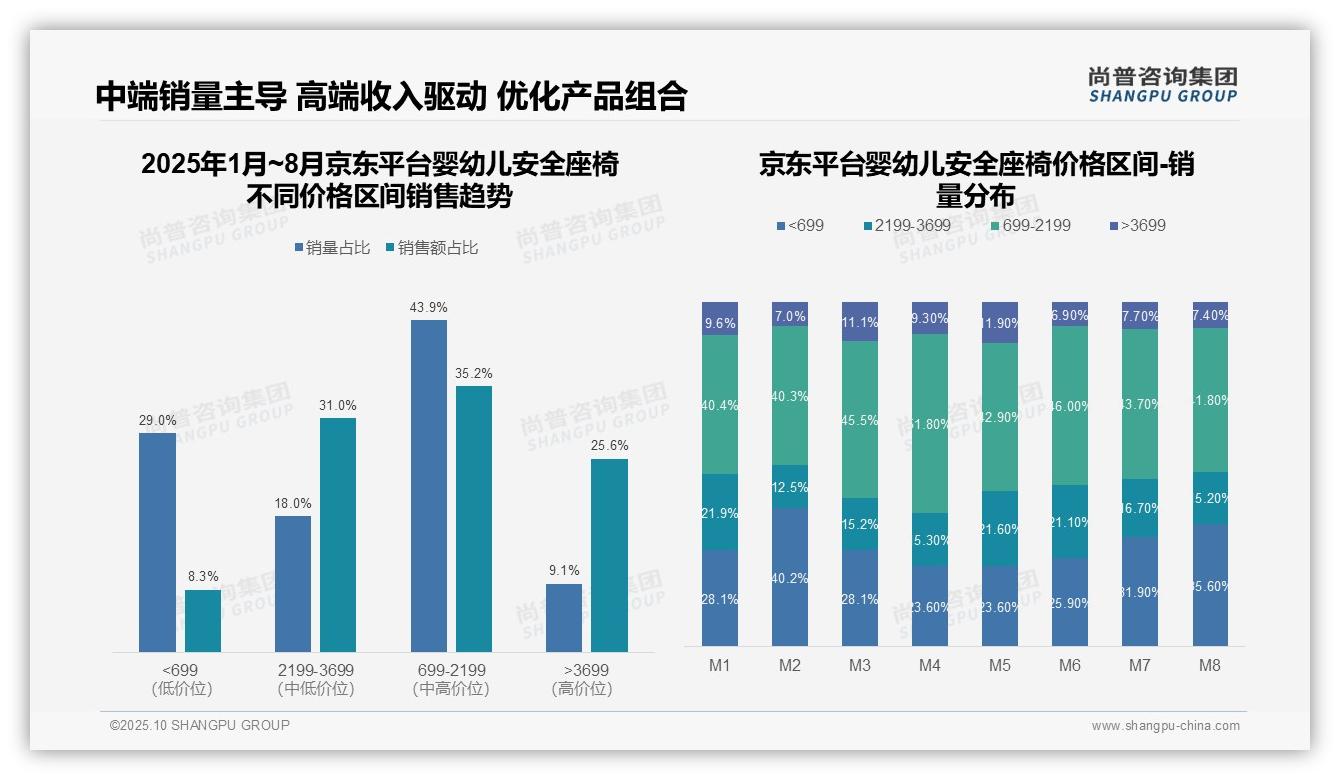 天猫77.6%高端婴幼儿安全座椅市场主导——尚普咨询集团数据解读-2025年10月-婴幼儿安全座椅-38