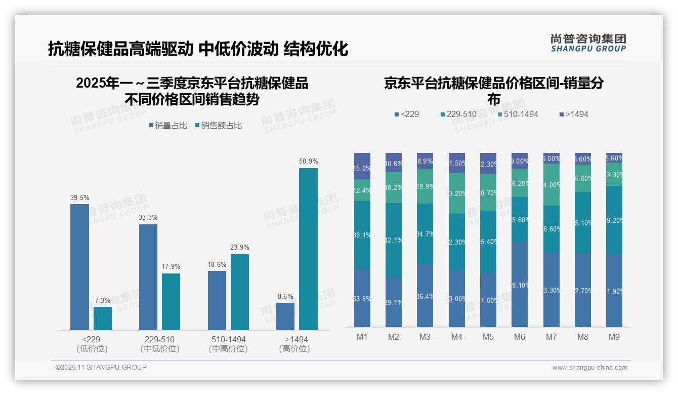 尚普咨询集团报告揭示：抖音抗糖保健品高价位销售额占比62.4%-2025年11月-抗糖保健品-38
