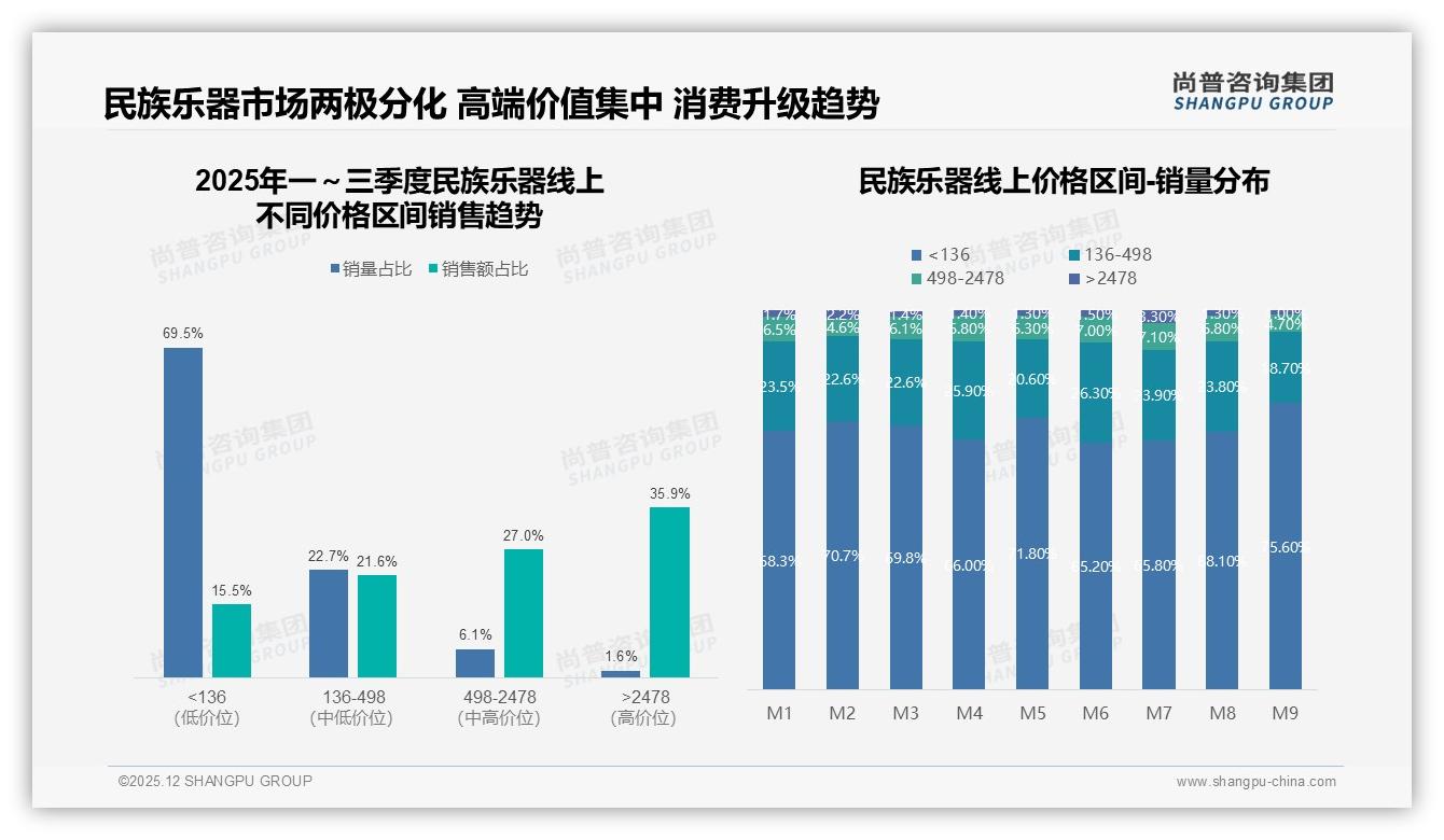 尚普咨询集团民族乐器品类年报：26-35岁消费者占31%驱动中低端销量快增-2025年12月-民族乐器-38