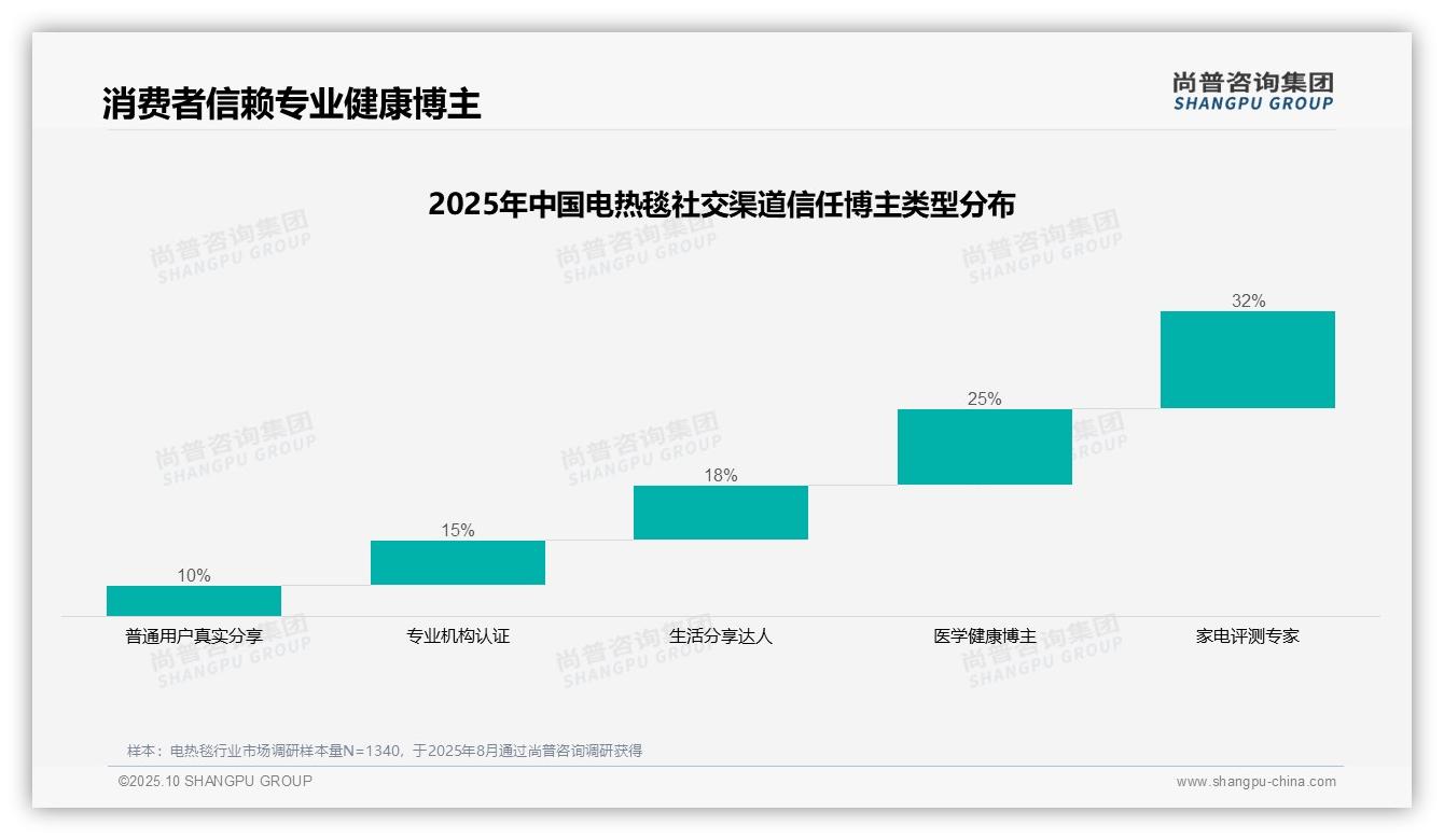 尚普咨询集团报告核心结论：家电评测专家以32%信任度引领电热毯消费-2025年10月-电热毯-38