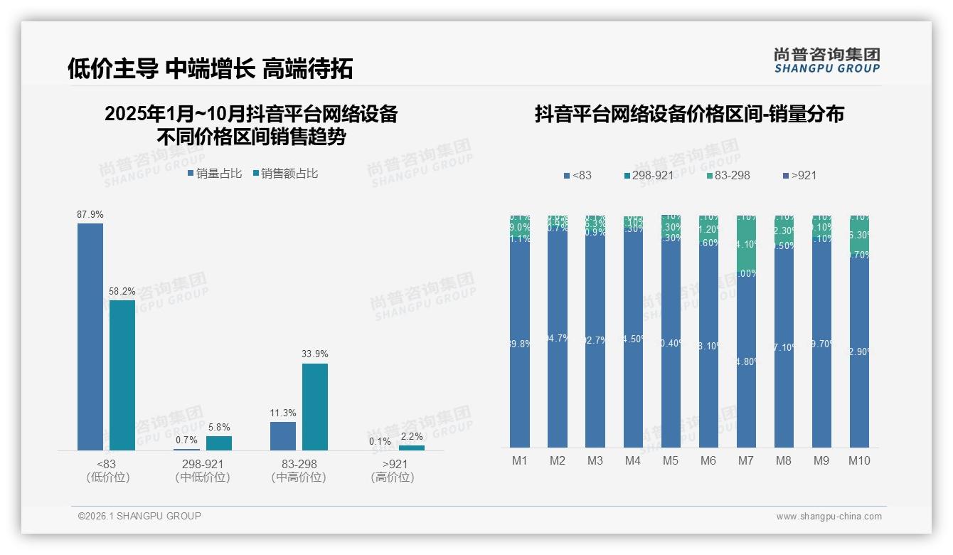 24%价格敏感人群抖音抢购83元以下网络设备-2026年1月-网络设备-38