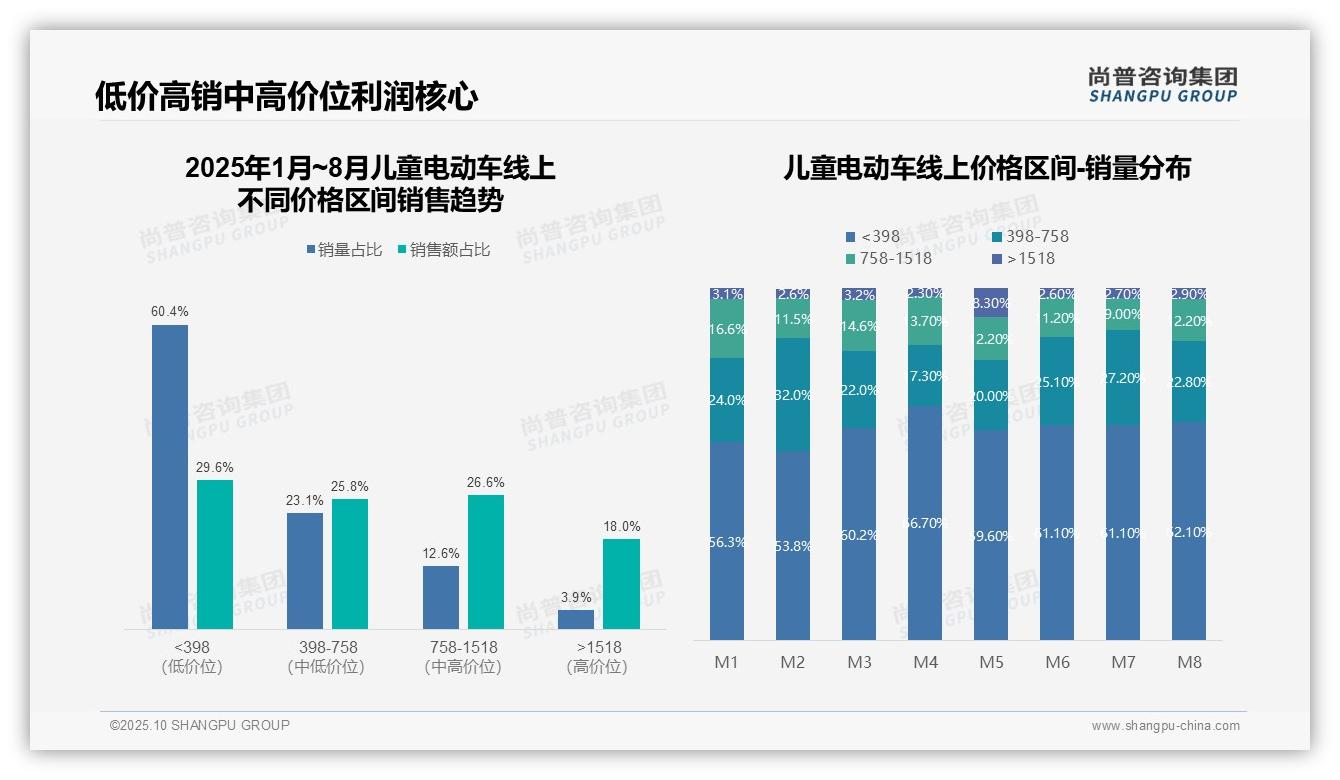 低价销量占比60.4%警示市场风险——尚普咨询集团数据解读-2025年10月-儿童电动车-38