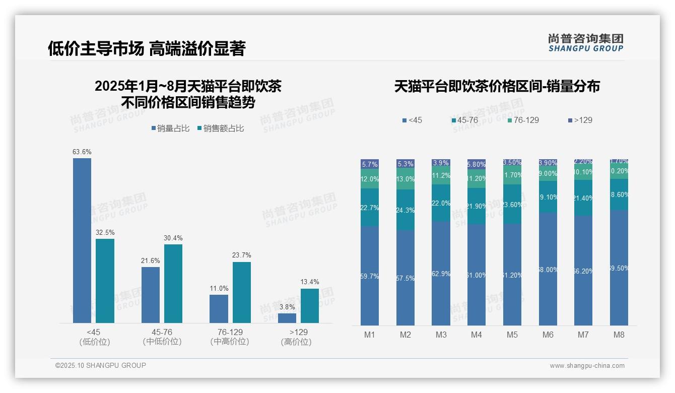 抖音即饮茶中高端市场占比57.1%，该趋势获尚普咨询集团报告支持-2025年10月-即饮茶-38