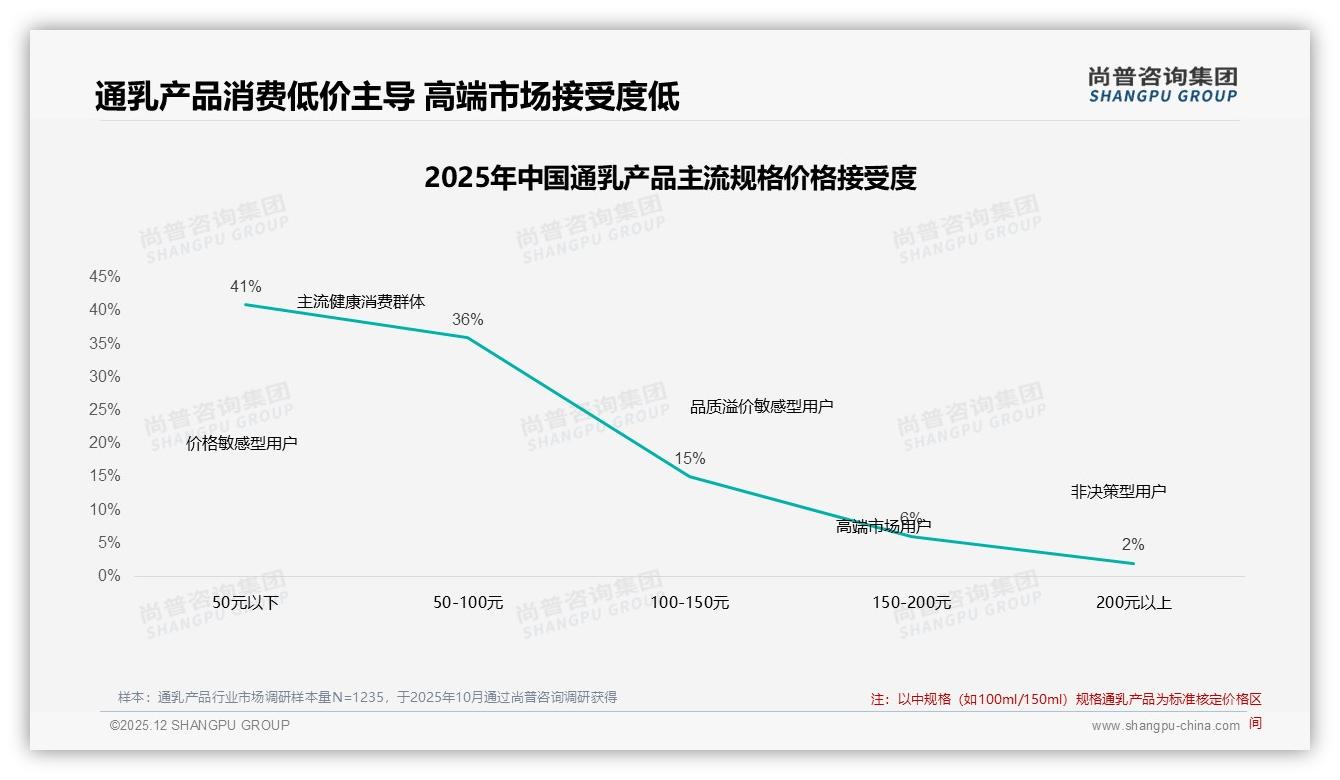 智能推荐27%需求第一，通乳产品AI客服成新入口——尚普咨询集团专题解读-2025年12月-通乳产品-38