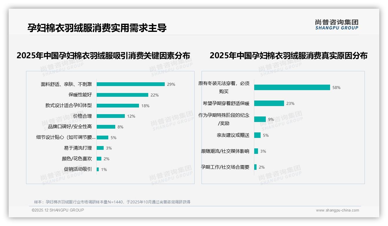 尚普咨询集团数据洞察：26到35岁孕妇棉衣羽绒服消费者占67%中高收入刚需爆发-2025年12月-孕妇棉衣羽绒服-38