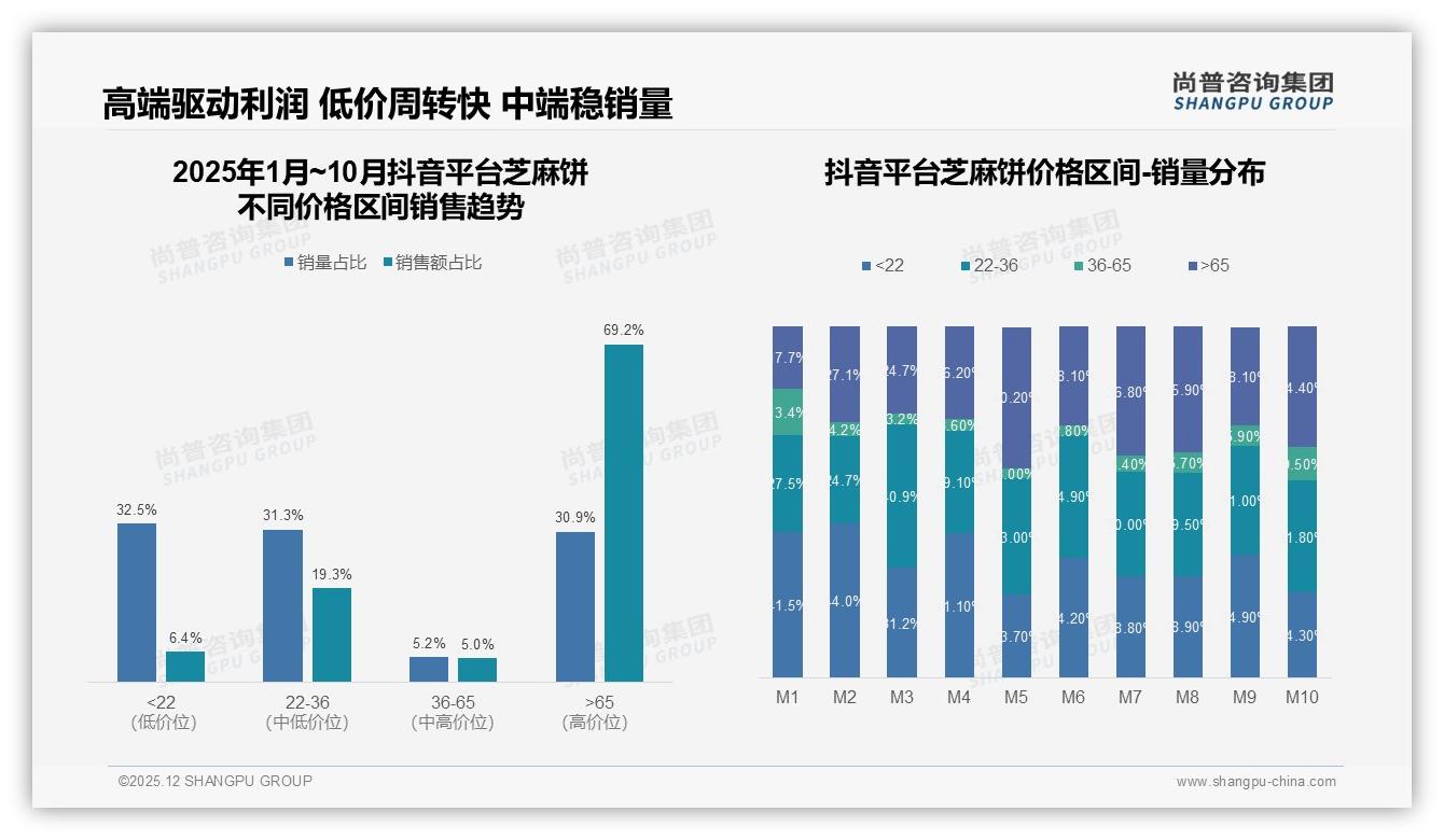 冬季消费32%占比_礼盒铁盒装升温——尚普咨询集团年度复盘-2025年12月-芝麻饼-38