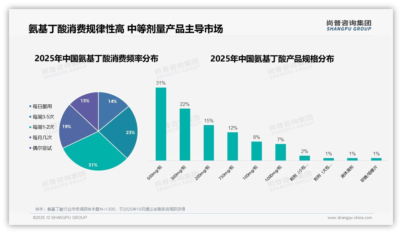 尚普咨询集团权威发布：26-45岁消费者占65%，氨基丁酸睡眠经济年增33%-2025年12月-氨基丁酸-38