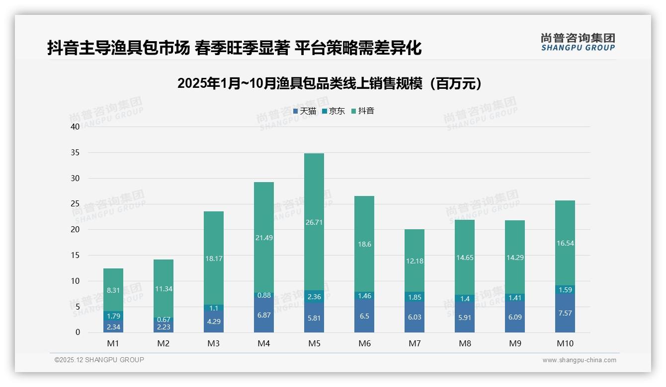 夏季42%渔具包销量爆发，品牌提前三月备货——尚普咨询集团年度复盘-2025年12月-渔具包-38