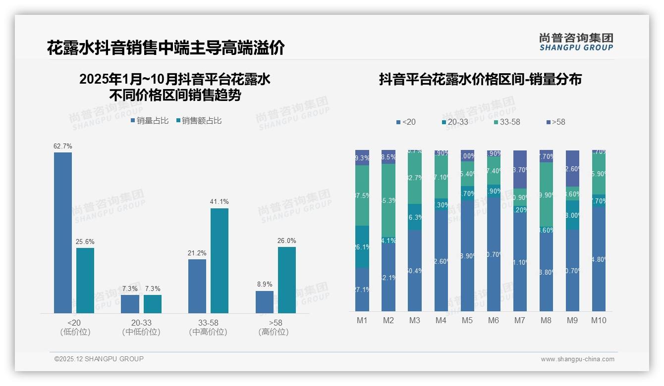 尚普咨询集团行业观察：夏季41%集中购买催生花露水101到300ml中档黄金规格-2025年12月-花露水-38