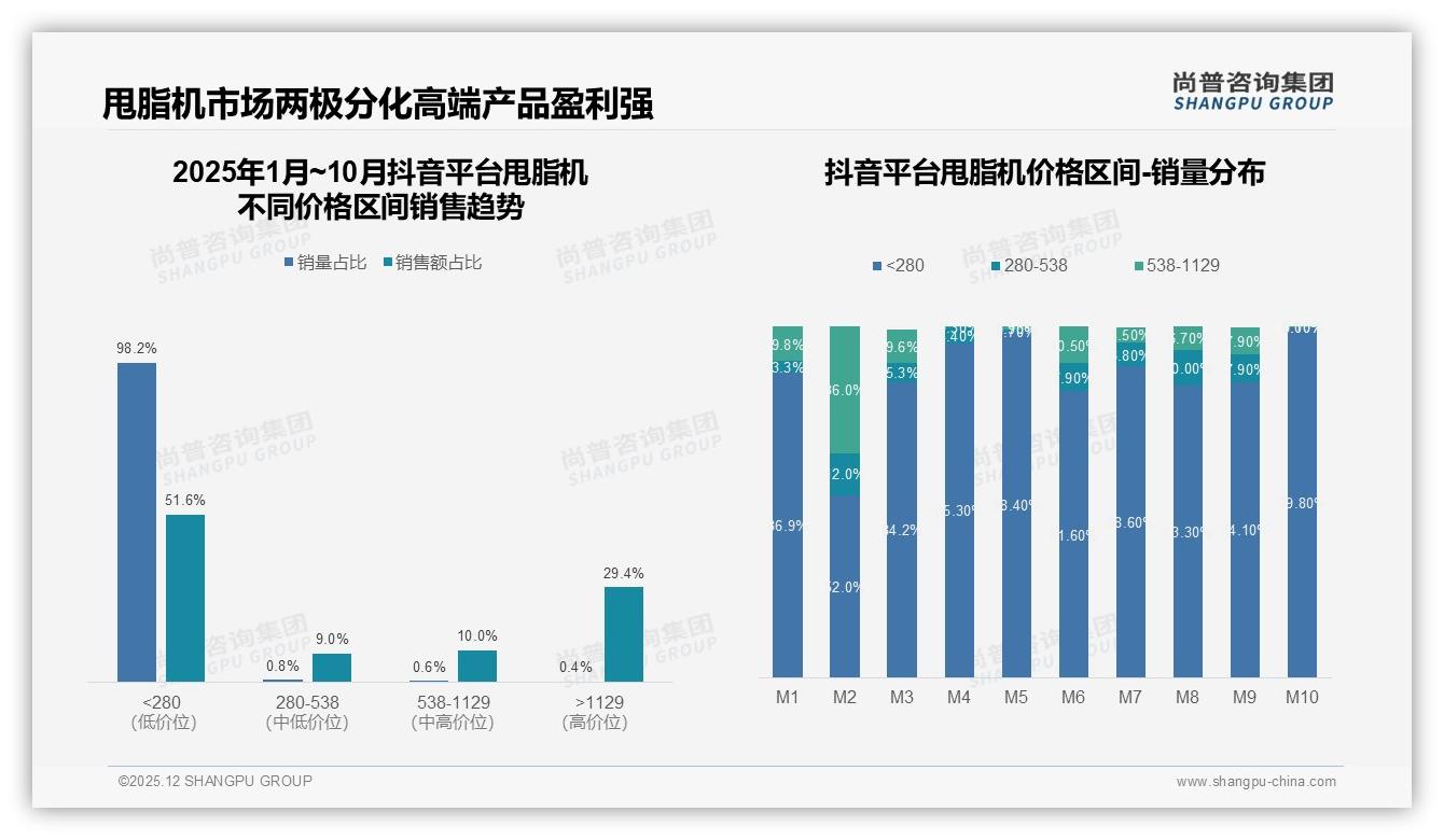 300元甩脂机41%夏季销量登顶，尚普咨询集团趋势雷达报告-2025年12月-甩脂机-38