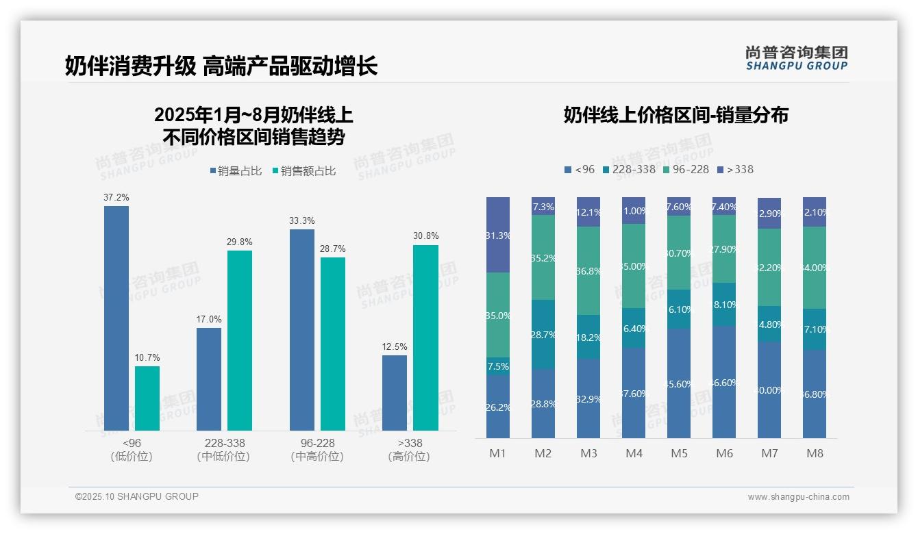 抖音奶伴销售额增长2071%——尚普咨询集团研究报告关键发现-2025年10月-奶伴-38