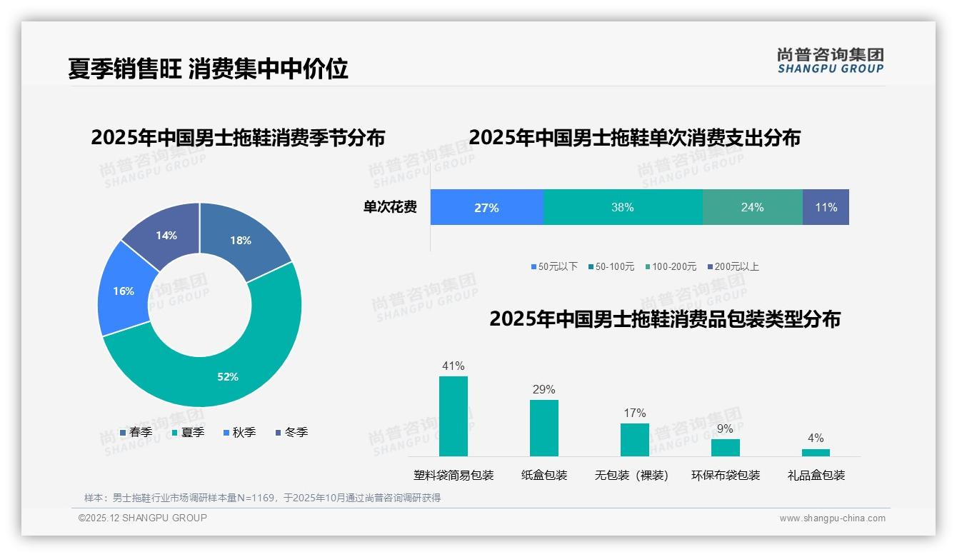 尚普咨询集团权威发布：夏季52%销售集中，M6月抖音86百万元登顶男士拖鞋旺季——尚普咨询集团男士拖鞋调研结果-2025年12月-男士拖鞋-38