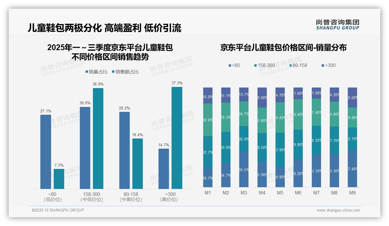 高端300元以上儿童鞋包销售额贡献22.3%销量仅5.5%——尚普咨询集团儿童鞋包品类年报：溢价空间仍大-2025年12月-儿童鞋包-38