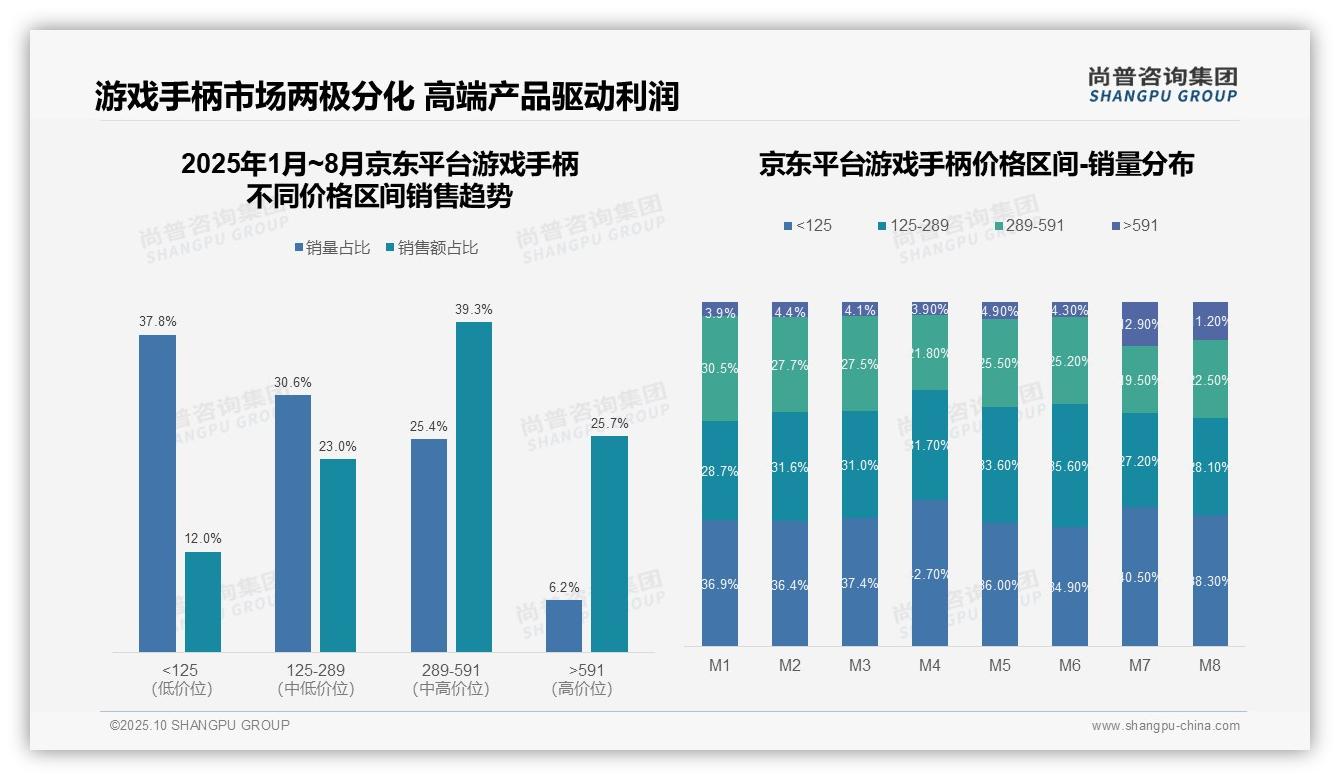 重磅发现：抖音平台79%25游戏手柄销量为低价产品，尚普咨询集团报告发布-2025年10月-游戏手柄-38