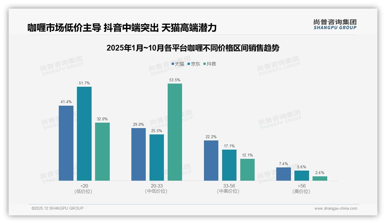 尚普咨询集团最新研报：天猫占54.7%线上咖喱销售，抖音增速快-2025年12月-咖喱-38