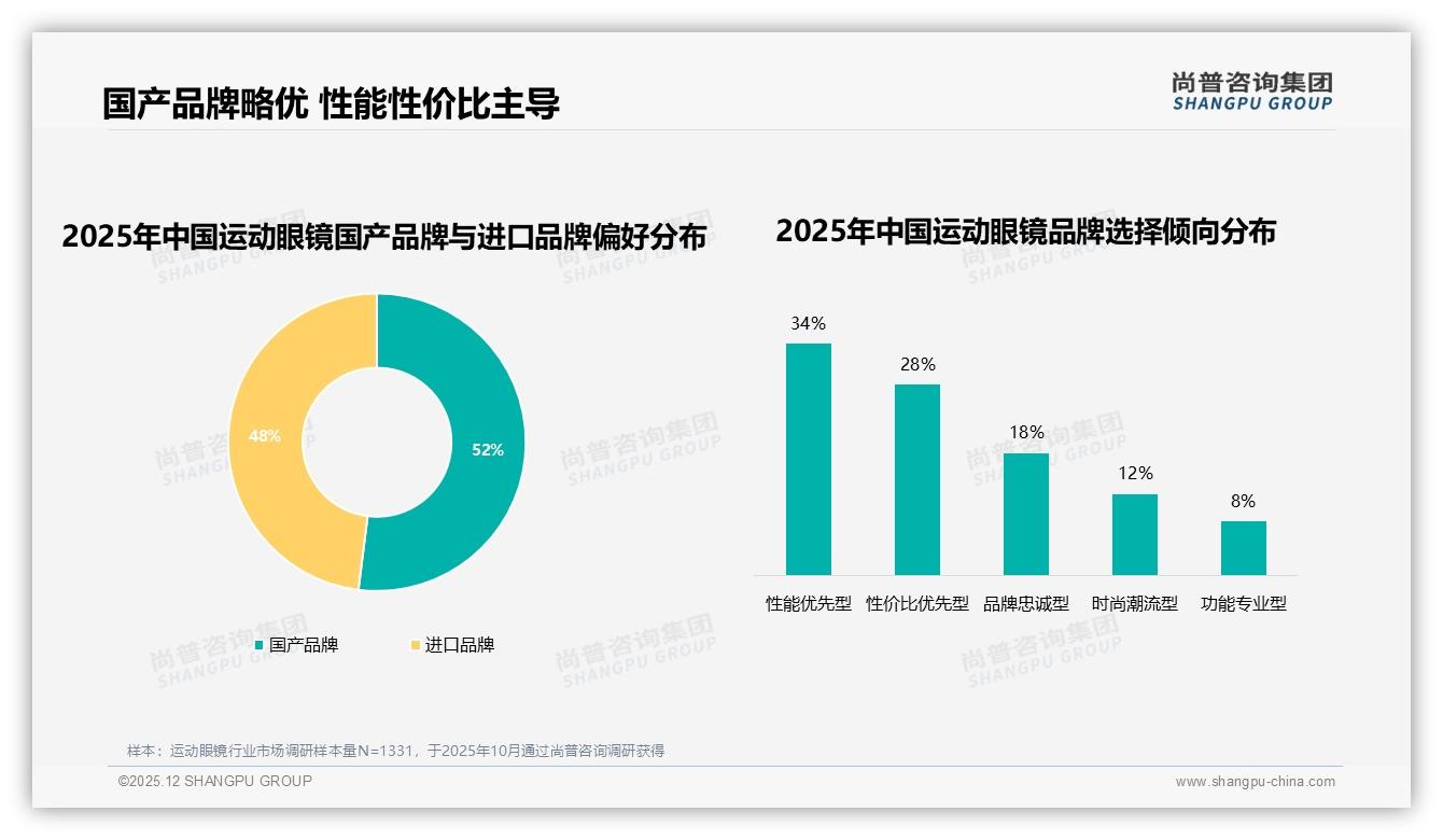 62%消费者优先选知名品牌运动眼镜，国产品牌52%份额反超进口——尚普咨询集团独家披露-2025年12月-运动眼镜-38