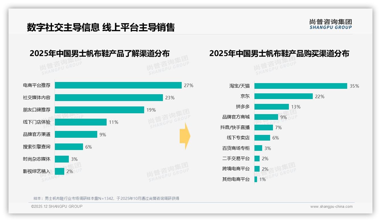 41%年购1-2双男士帆布鞋，低频换新倒逼品牌爆品策略——尚普咨询集团报告披露-2025年12月-男士帆布鞋-38