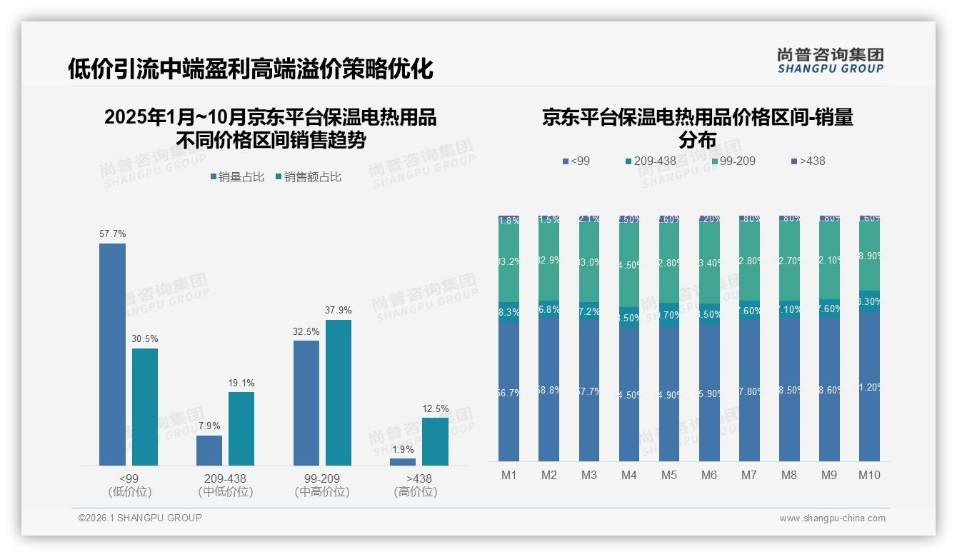 50到100元段42%占比保温电热用品黄金价盘，促销依赖58%刺激换新增量——尚普咨询集团专题解读-2026年1月-保温电热用品-38